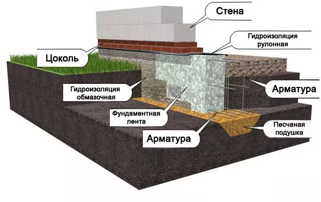 Установка опалубки для ленточного фундамента