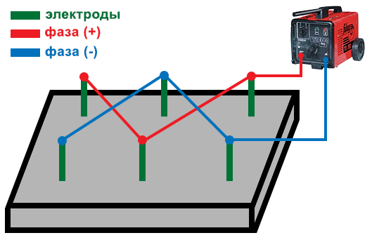 Прогрев бетона